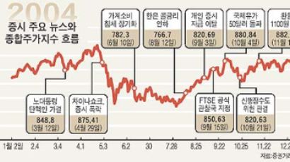 한국 증시 바닥이 높아졌다