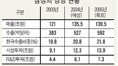 삼성, 2005년 21조 공격적 투자