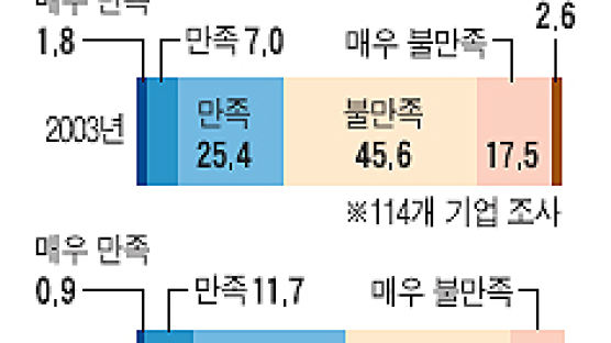 외국기업 42% "한국에 투자 더 늘리겠다"