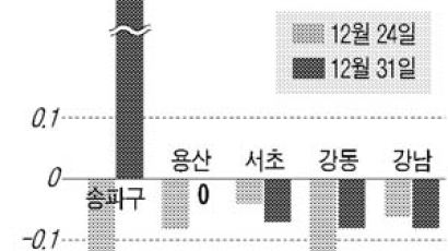 [매매 시황] 송파 재건축 아파트, 서울 집값 반짝 상승 견인