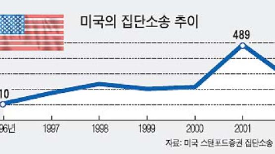 [심층분석 집단소송제] 미국은 어떤가