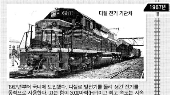 [철도공사 출범] 한국 철도 역사는