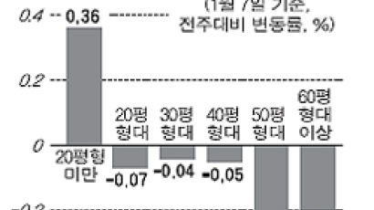 [시황] 재건축 강세로 서울 집값 2주 연속 상승