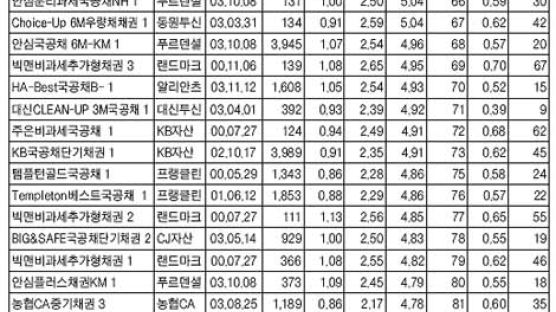 [중앙일보 펀드투자 2005 가이드] 흐름 읽고, 꼼꼼히 짚고, 멀리 봐라