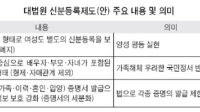 [대법원, 호적 대체 신분등록제 방안] 대법, 호적 대체할 신분등록제 마련