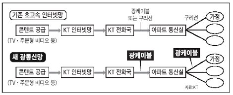 안방까지 초고속 광케이블 | 중앙일보