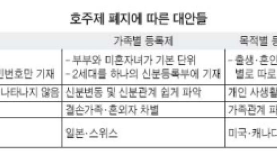 [대법원, 호적 대체 신분등록제 방안] 미혼여성이 결혼 때·이혼해 아들과 살 때