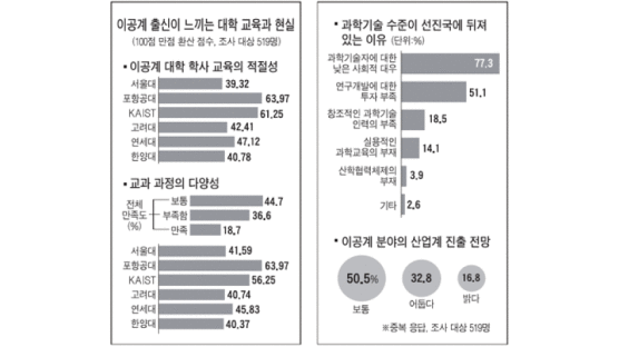 [과학] 서울대 출신 교육 만족도 매우 낮아