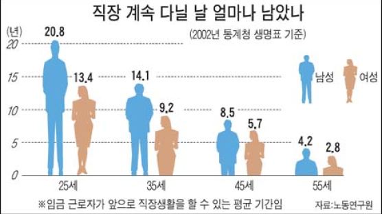 25세 남성 직장생활 기대 연한 20.8년