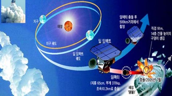 '딥 임팩트'호 발사… 7월 4일 혜성과 충돌