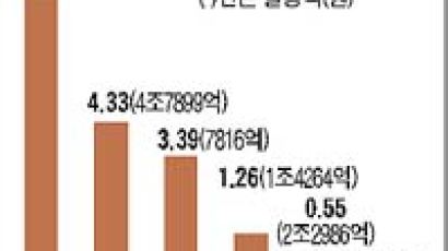 증시 순풍에 펀드 돛 달았다