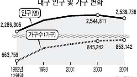 젊은층 서울로… 대구 인구 첫 감소
