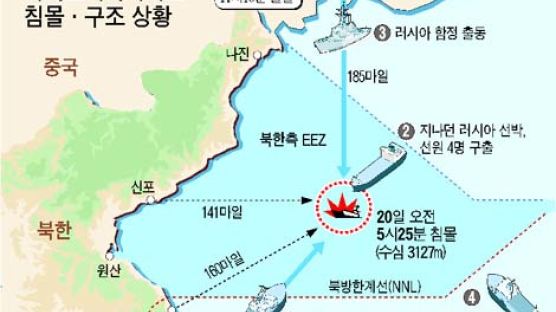 해경, 북한 해역 첫 출동