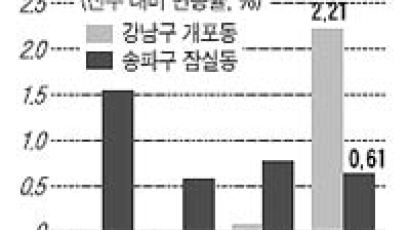 [시황] 서울 재건축 매수세 없이 호가만 올라
