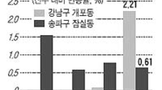 [시황] 서울 재건축 매수세 없이 호가만 올라