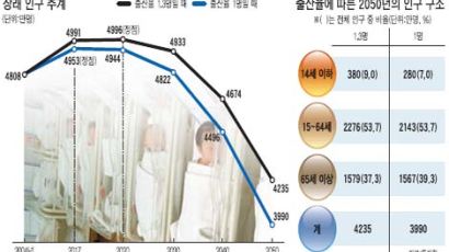 "2050년 남한 인구 3990만명"