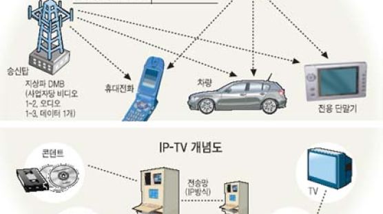 [2005 미디어 빅뱅] 상. 미디어 업계 지각변동 예고