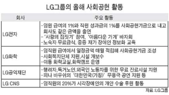 LG그룹 사회공헌에 2005년 700억 쓴다