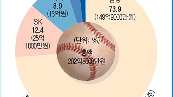 [스포츠 In & Out] 프로야구 구단별 FA시장 점유율 (총액기준)