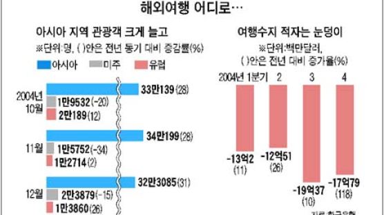 동남아 관광객 확 늘어난 까닭은…