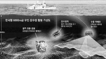 [과학] 한국형 6000m급 잠수정 만든다