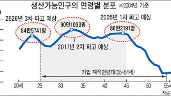 2005…2017…2026년 기업 구조조정 '해일 예보'