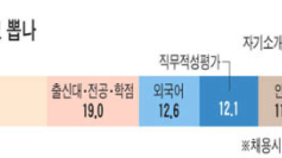 [탐사 기획] 中. 평가 비중 '면접' 30% '전공' 19% '외국어' 13%