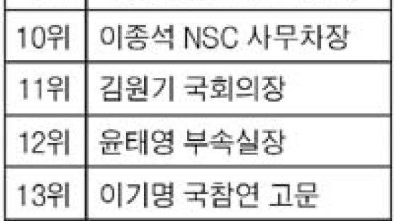 노 대통령에 대한 영향력 1위 문재인 수석