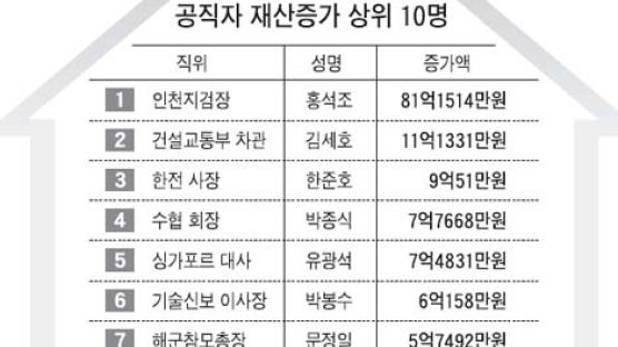 [2005 고위 공직자 재산변동 공개] 어떻게 불렸나