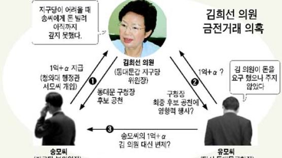 김희선 의원 '공천 장사' 의혹