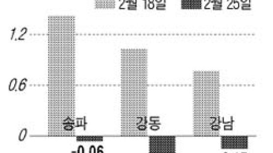 [시황] 서울 강남 재건축 일제히 약세