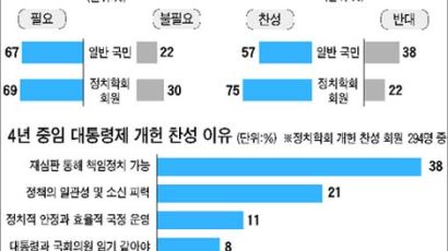 국민 67% "개헌 필요"