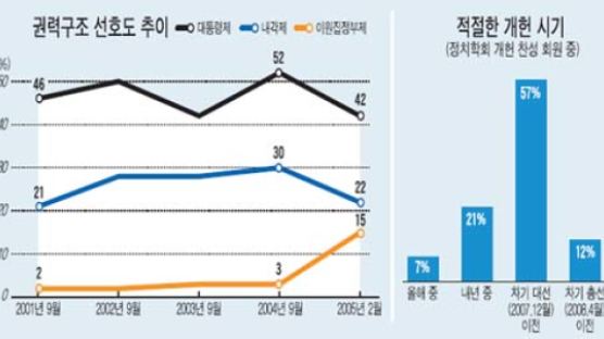 한국정치학회 개헌론자 57% "개헌시기 2007년이 적절"