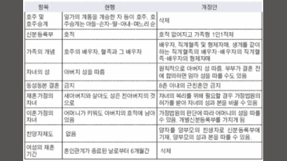 호주제 폐지 2008년부터