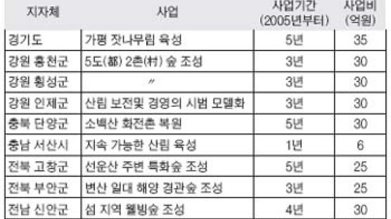 횡성·서산·고창 등 전국 10곳에 '지역 특화 숲' 조성