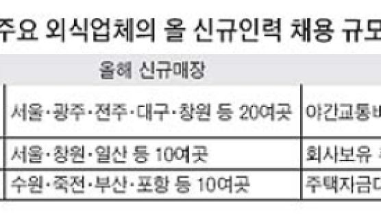 외식업체들 2005년 3000명 뽑는다