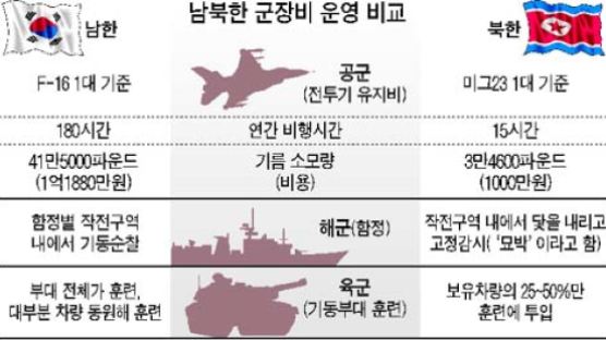 북한군 물자 부족 공군기 비행훈련 1년에 12~15시간