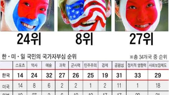 [국민 정체성 조사] "역사 자랑스럽다" 34개국 중 24위