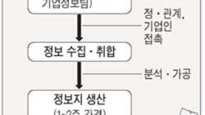 '소문 제조공장' 100여개 사설 정보지 넘쳐난다
