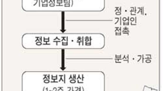 '소문 제조공장' 100여개 사설 정보지 넘쳐난다