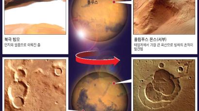 화성 빙하·화산 흔적 잇따라 발견