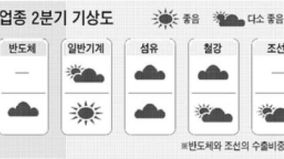 상의, 2분기 업종별 전망