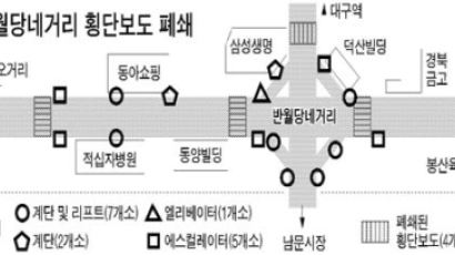 반월당 일대 횡단보도 폐쇄 논란