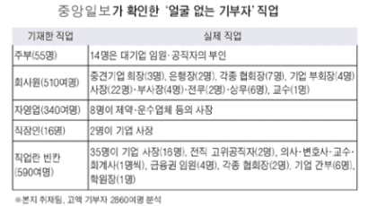 [정치후원금 '얼굴 없는' 고액기부] '주부' 기재 55명중 14명 남편