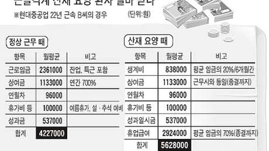 현대차·현대중 근골격계 산재의 경우