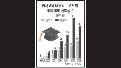 특목고, 해외 명문대 쏙쏙