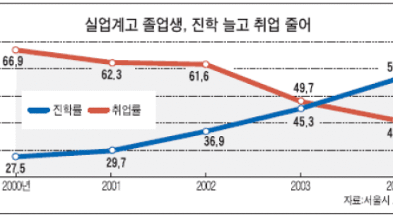 서울 시내 올 실업고 졸업생 56%가 대학 진학했다