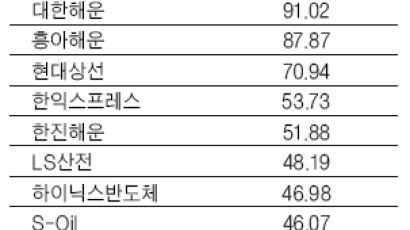 2004년 수익 호전된 상장사들 '현금 자산 전년보다 17% 증가'