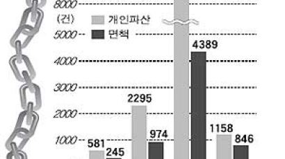 두 번 우는 개인파산 면책자들