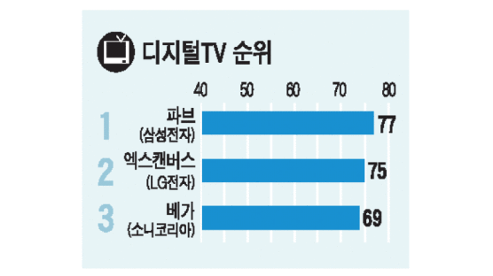[브랜드파워] 디지털 TV 부문 랭킹